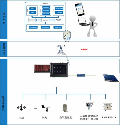 環境空氣質量在線監測與智能門禁安防系統技術方案